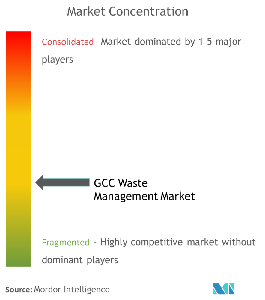 GCC Waste Management Market Concentration